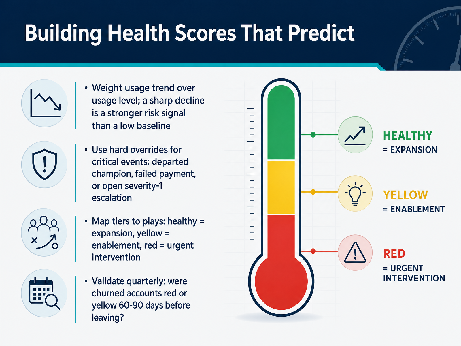Building Health Scores That Predict