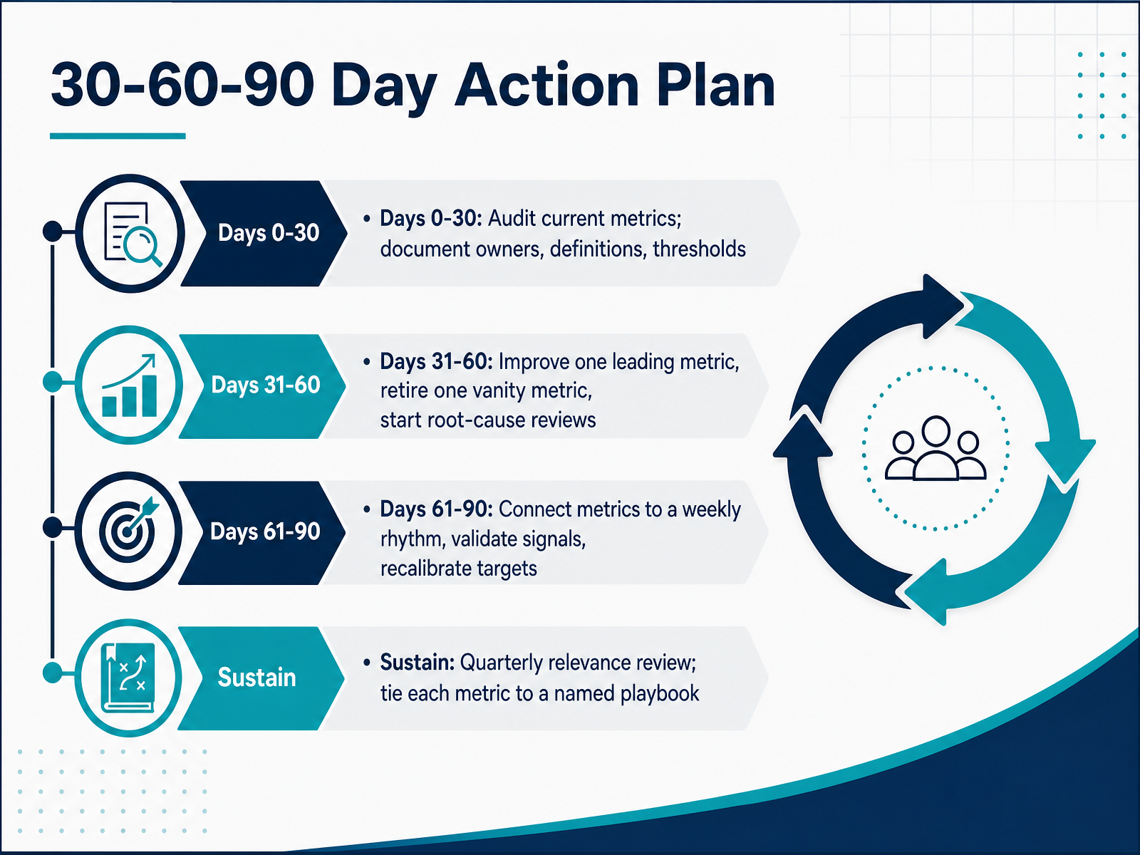 30-60-90 Day Action Plan