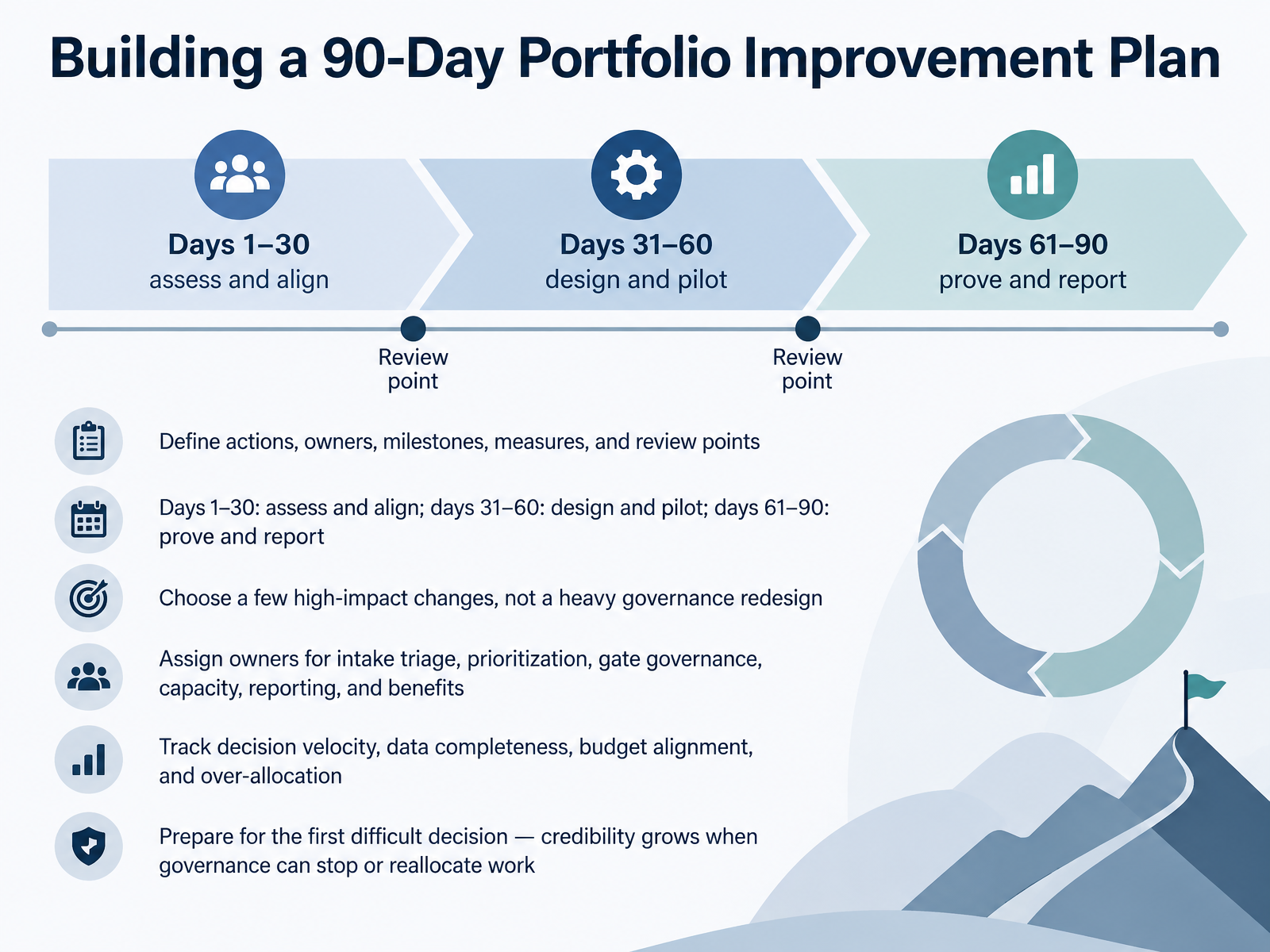 Building a 90-Day Portfolio Improvement Plan