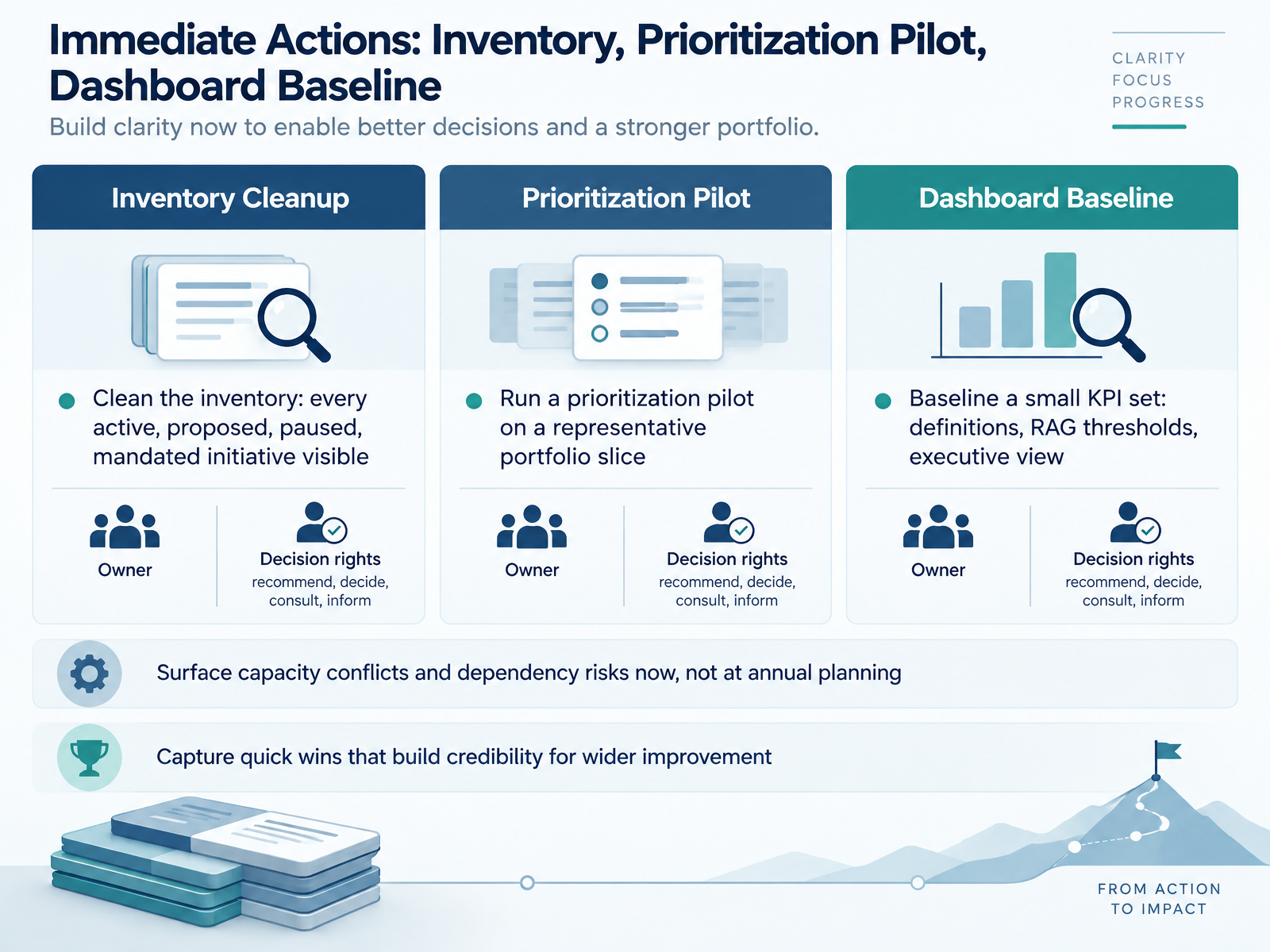 Immediate Actions: Inventory, Prioritization Pilot, Dashboard Baseline