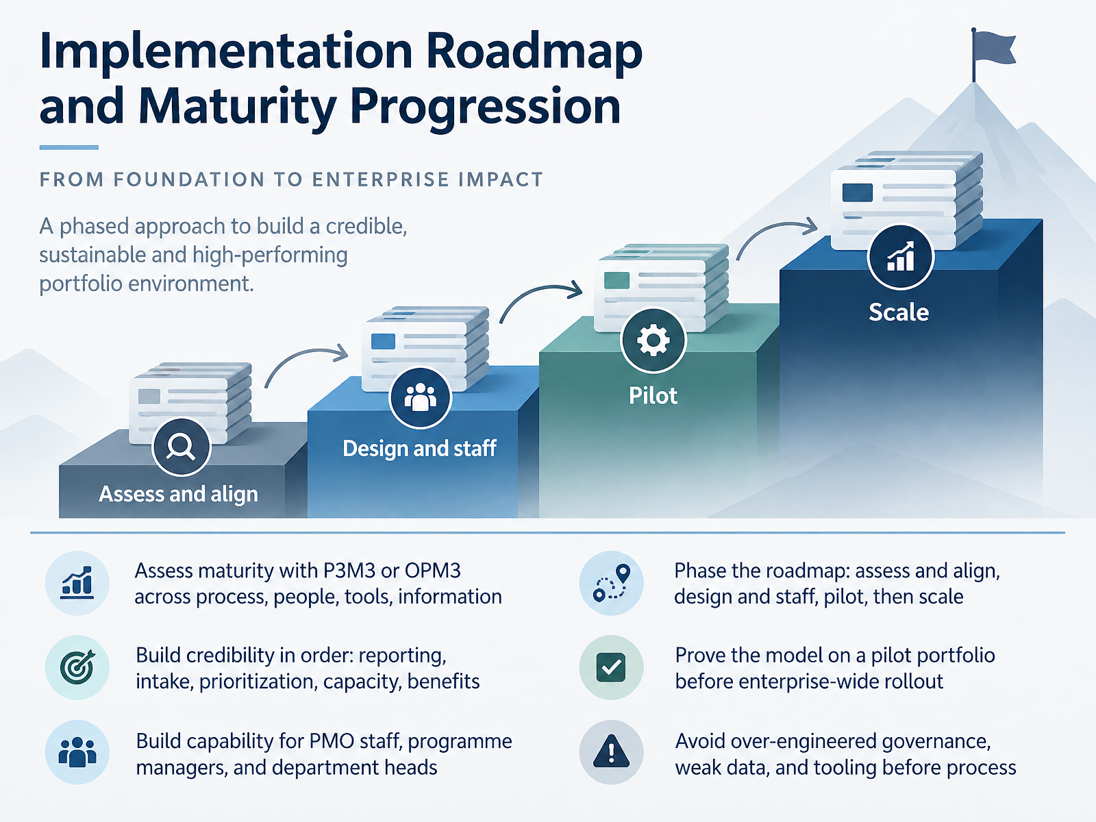Implementation Roadmap and Maturity Progression