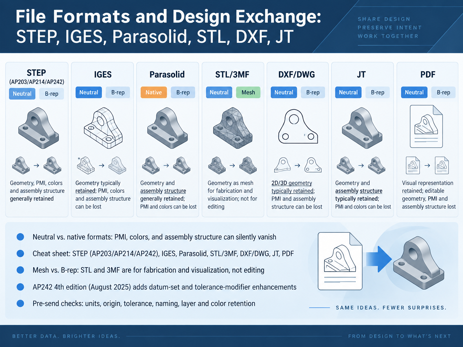 File Formats and Design Exchange: STEP, IGES, Parasolid, STL, DXF, JT