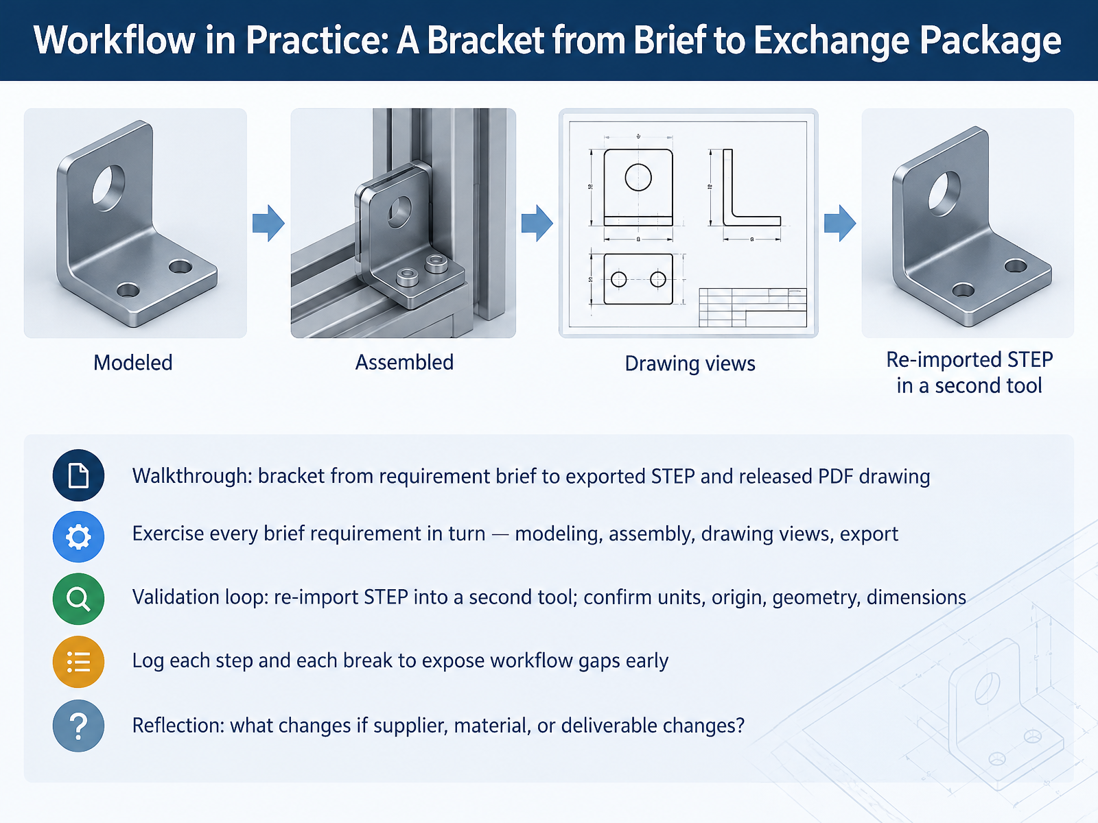 Workflow in Practice: A Bracket from Brief to Exchange Package