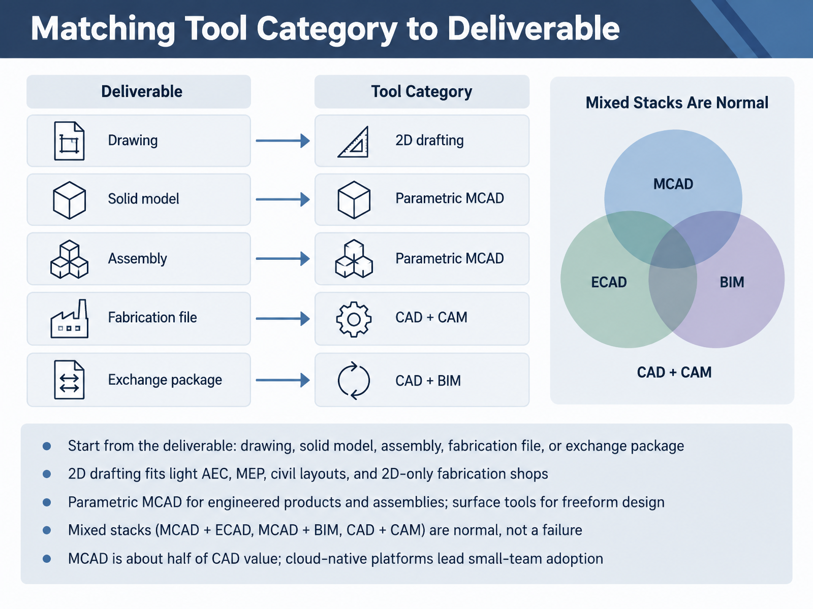 Matching Tool Category to Deliverable