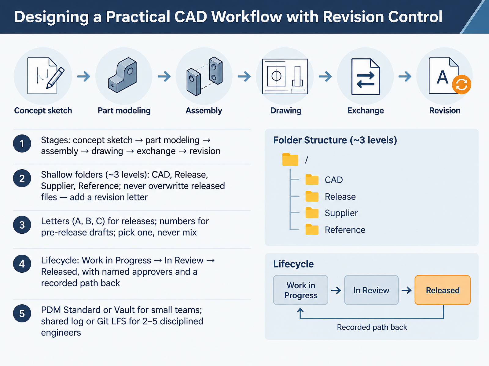 Designing a Practical CAD Workflow with Revision Control