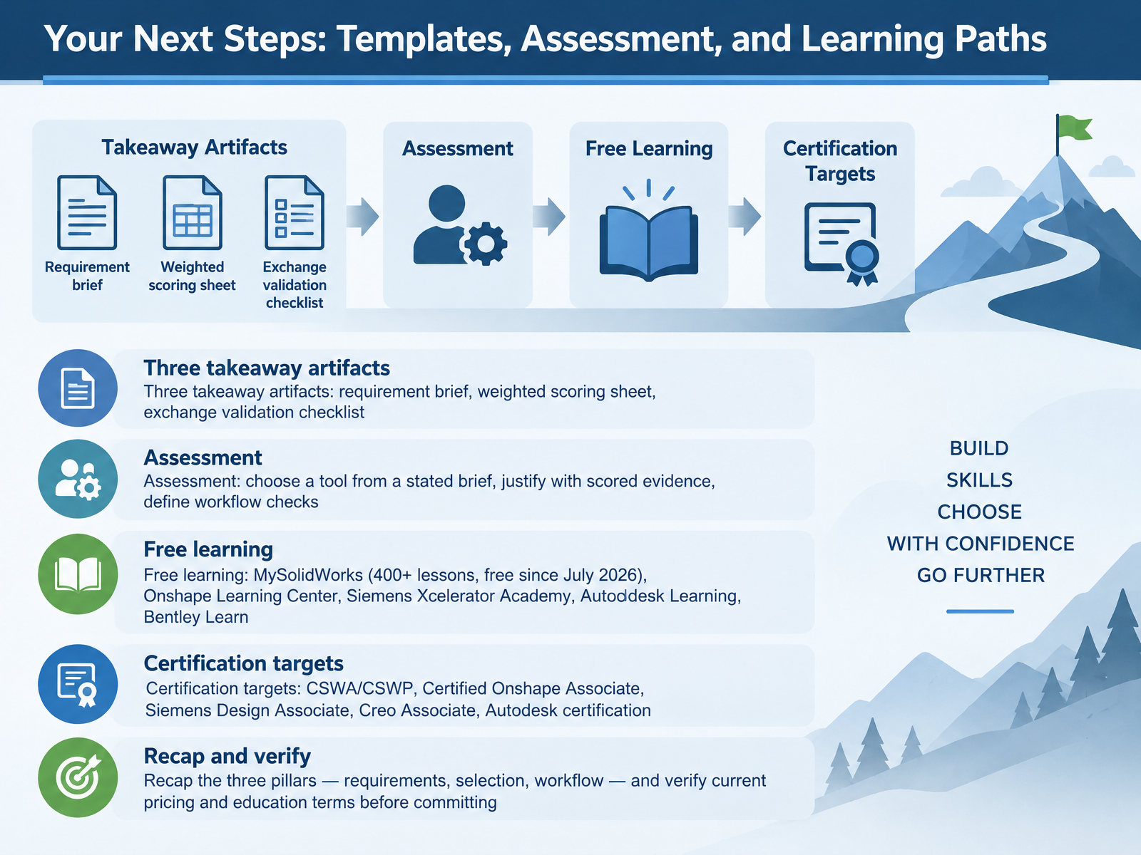 Your Next Steps: Templates, Assessment, and Learning Paths