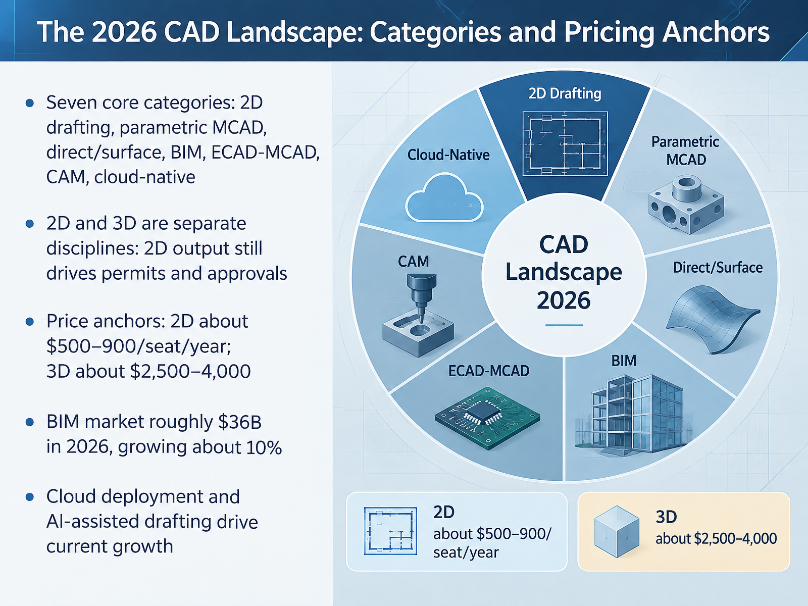 The 2026 CAD Landscape: Categories and Pricing Anchors