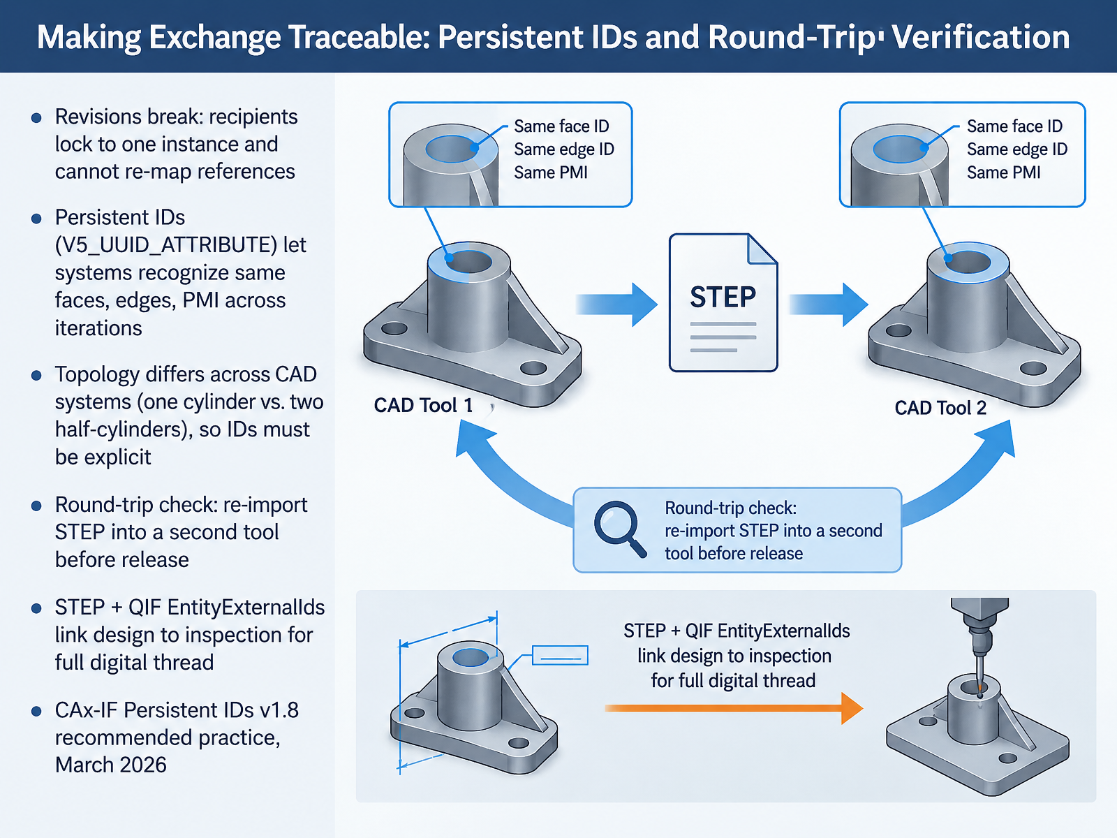 Making Exchange Traceable: Persistent IDs and Round-Trip Verification