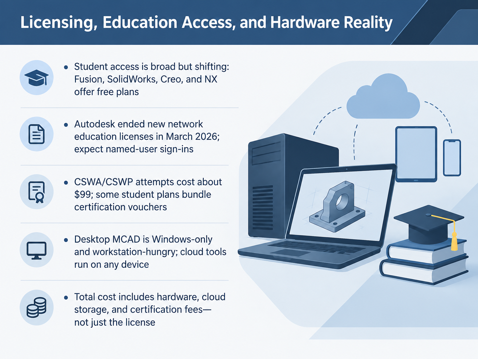 Licensing, Education Access, and Hardware Reality