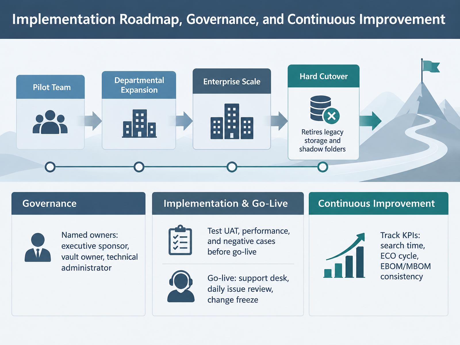 Implementation Roadmap, Governance, and Continuous Improvement