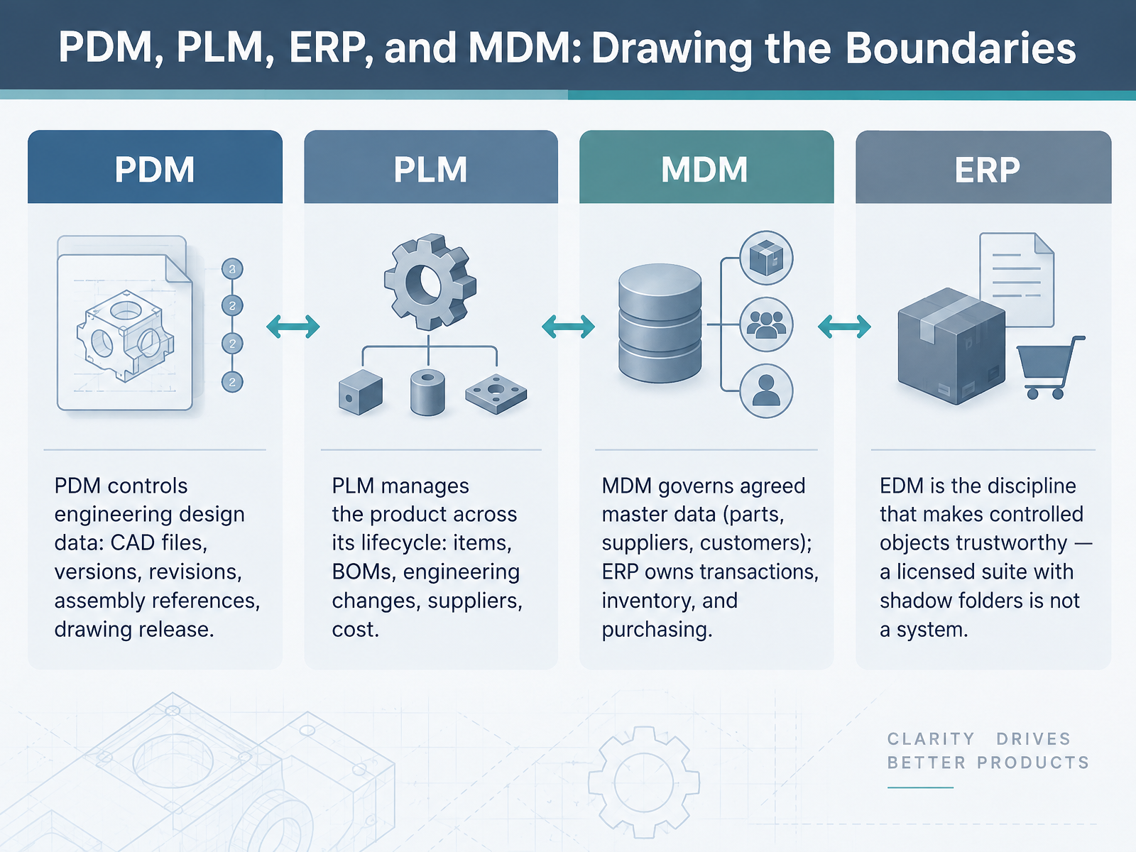 PDM, PLM, ERP, and MDM: Drawing the Boundaries