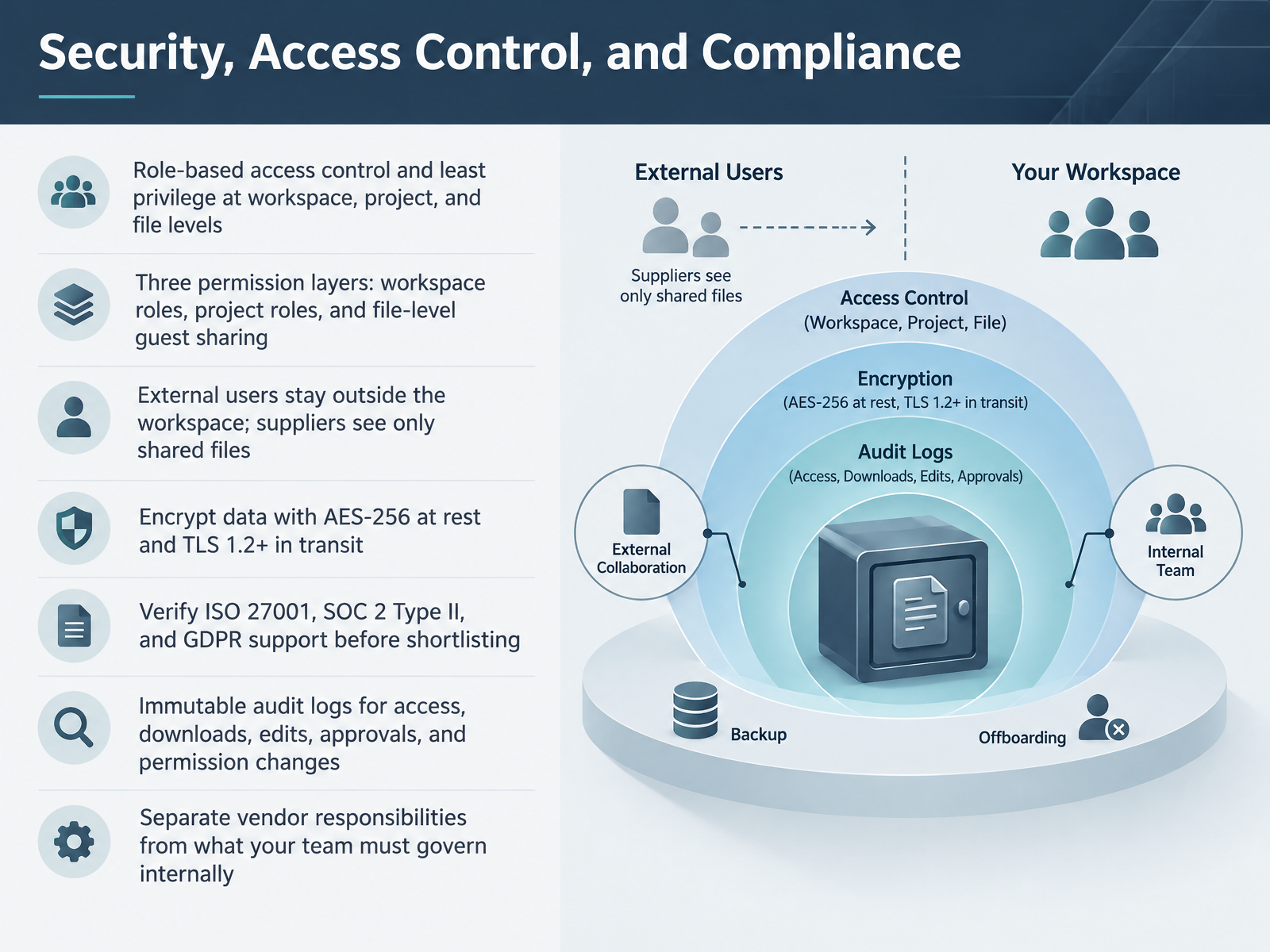Security, Access Control, and Compliance