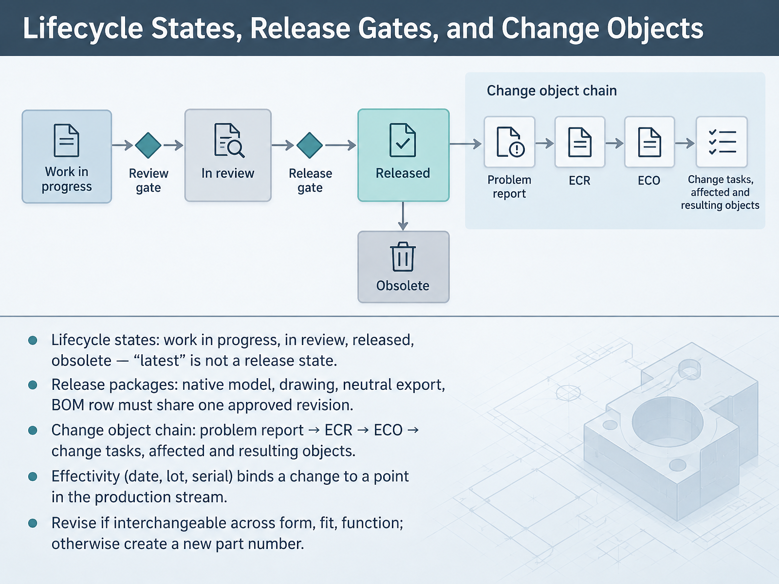 Lifecycle States, Release Gates, and Change Objects