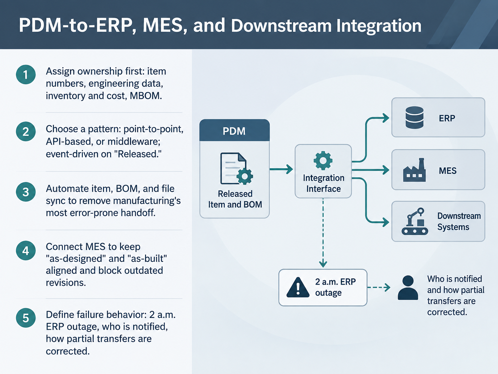 PDM-to-ERP, MES, and Downstream Integration