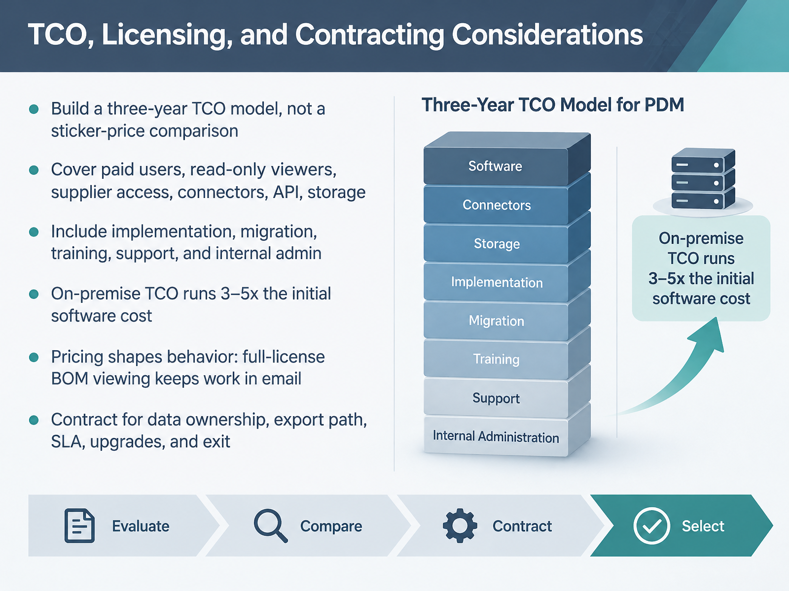 TCO, Licensing, and Contracting Considerations