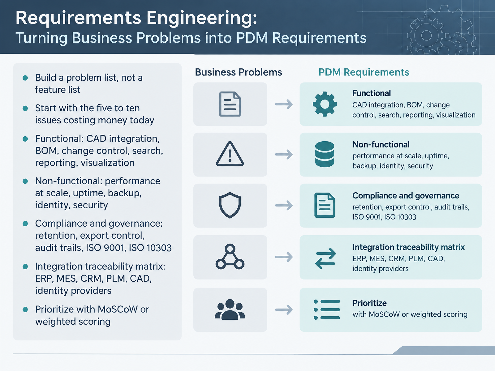 Requirements Engineering: Turning Business Problems into PDM Requirements