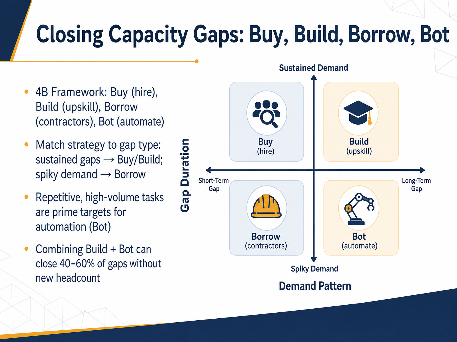 Closing Capacity Gaps: Buy, Build, Borrow, Bot