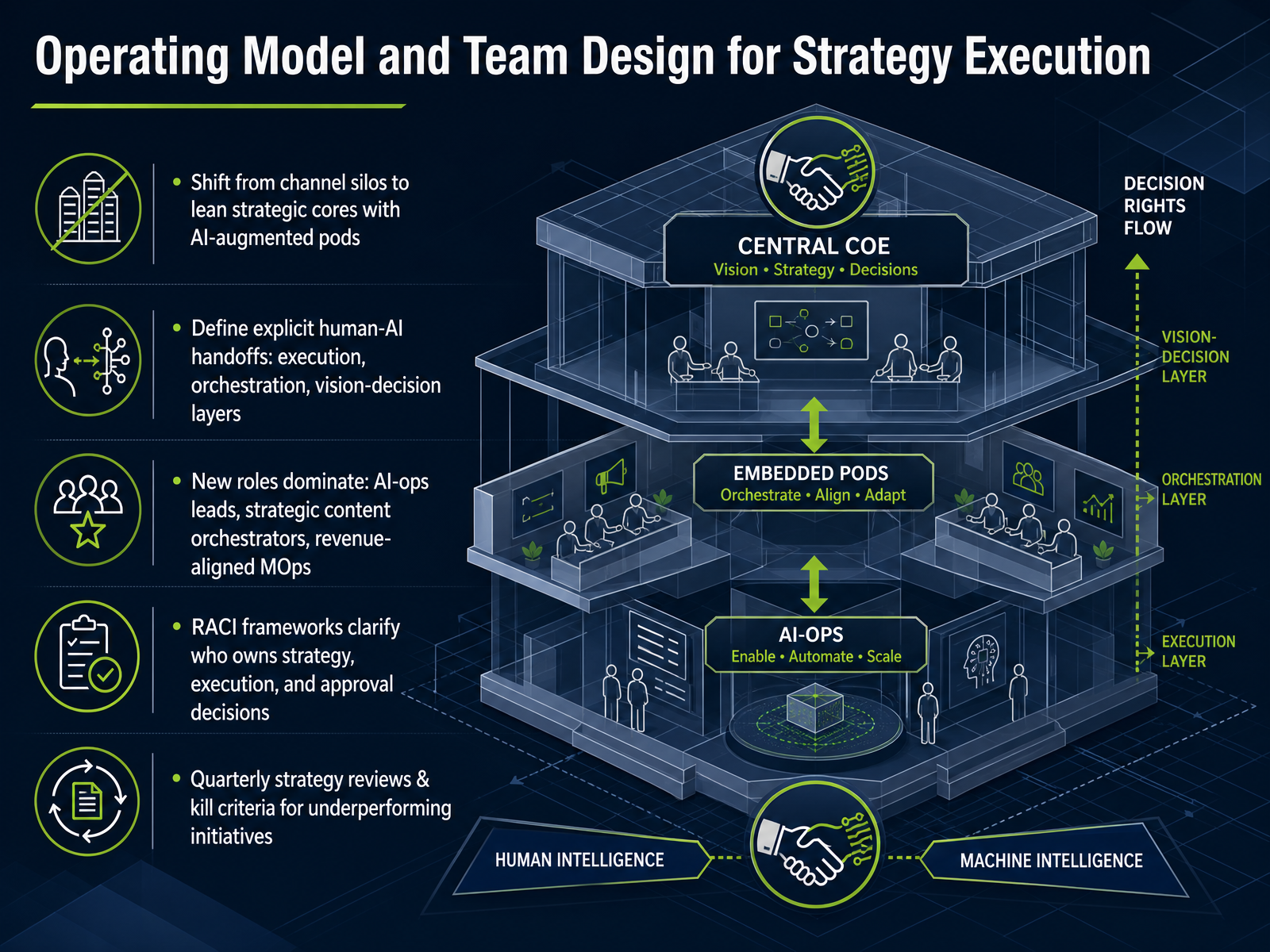 Operating Model and Team Design for Strategy Execution