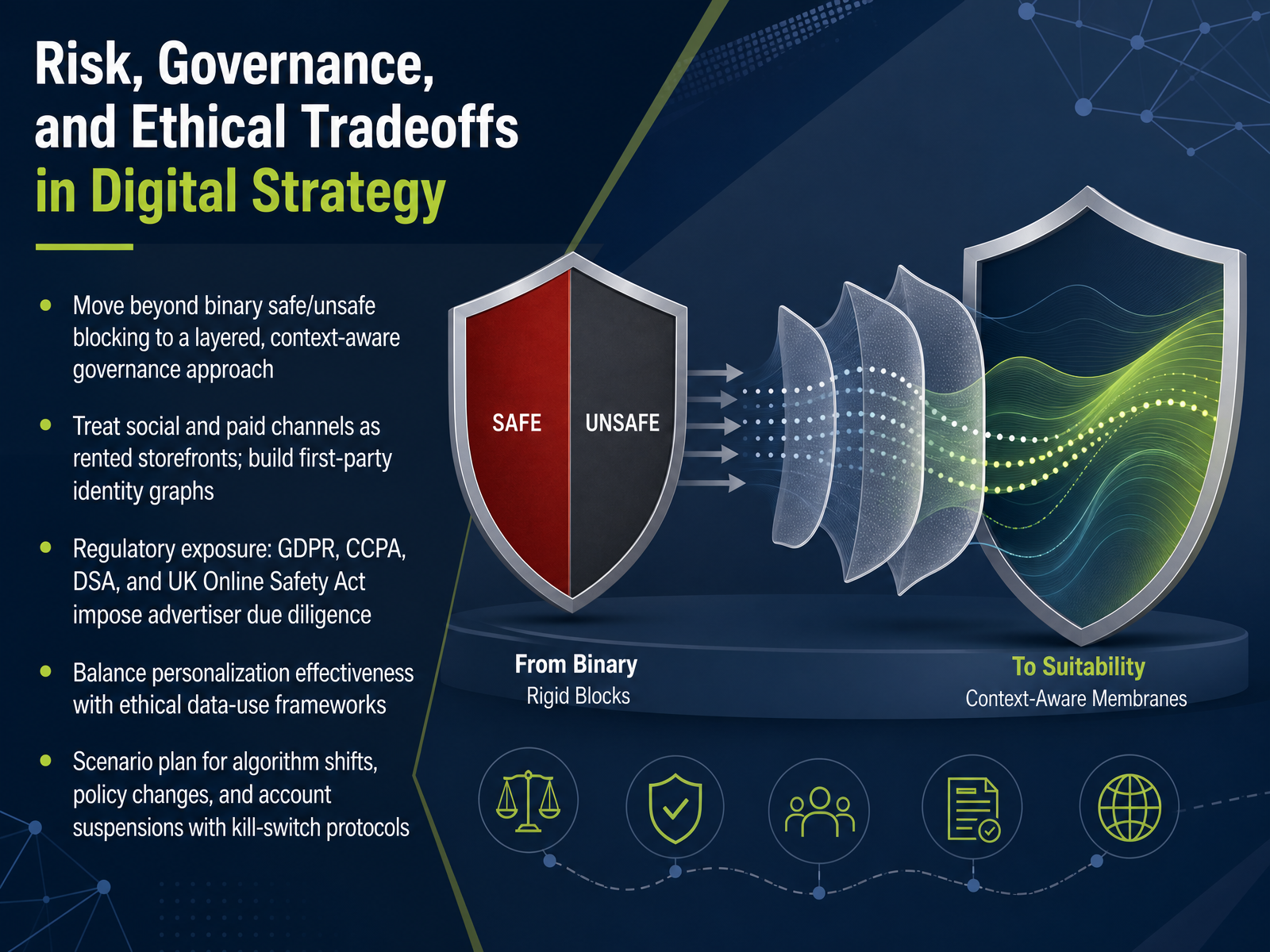 Risk, Governance, and Ethical Tradeoffs in Digital Strategy