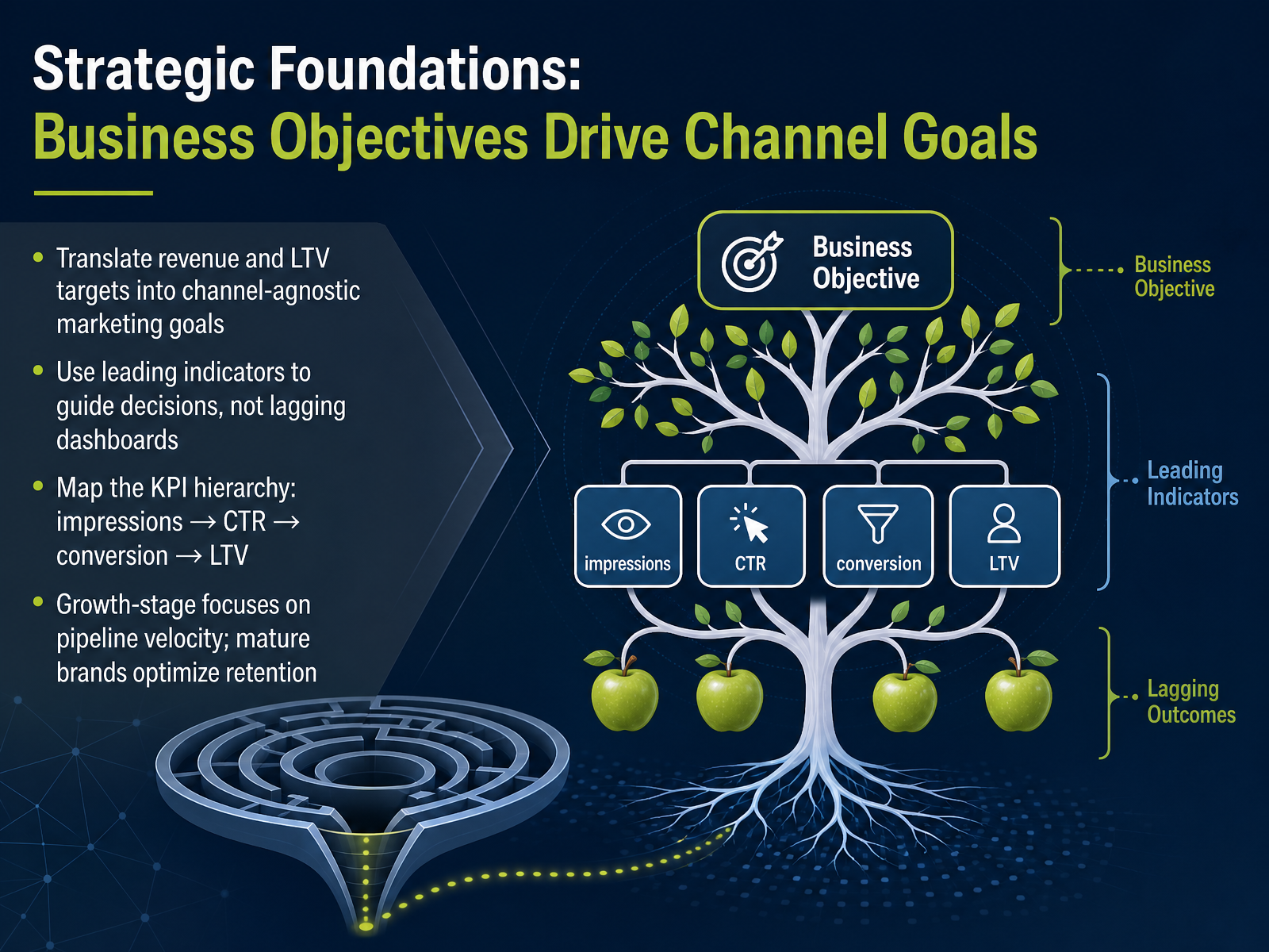 Strategic Foundations: Business Objectives Drive Channel Goals