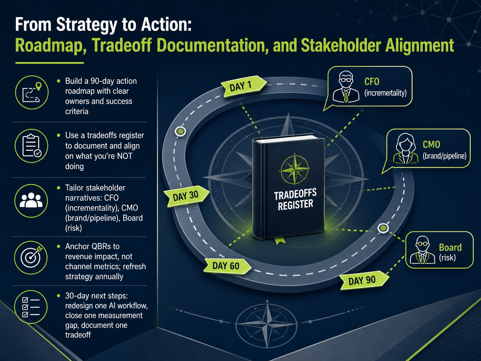 From Strategy to Action: Roadmap, Tradeoff Documentation, and Stakeholder Alignment