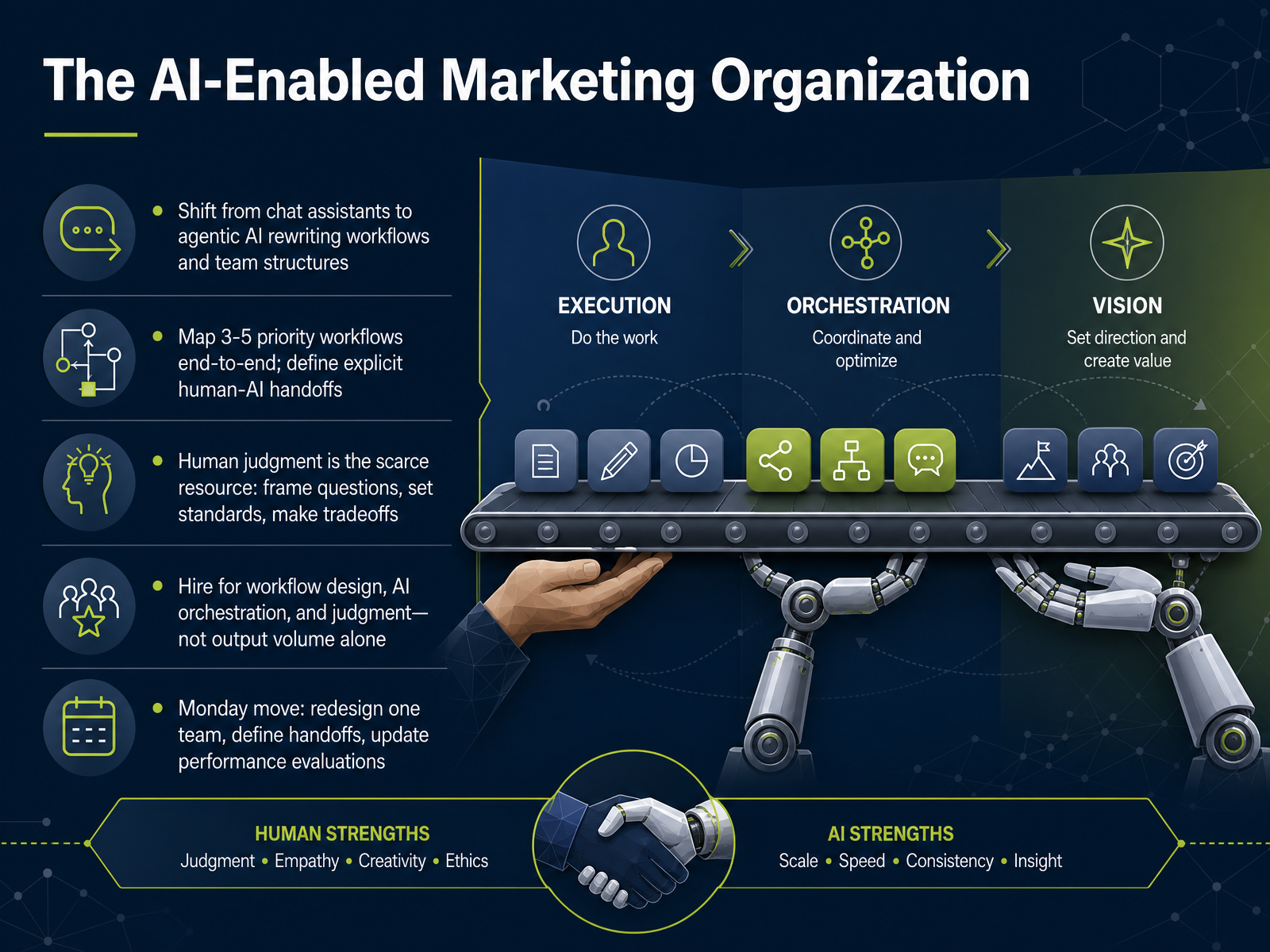 The AI-Enabled Marketing Organization