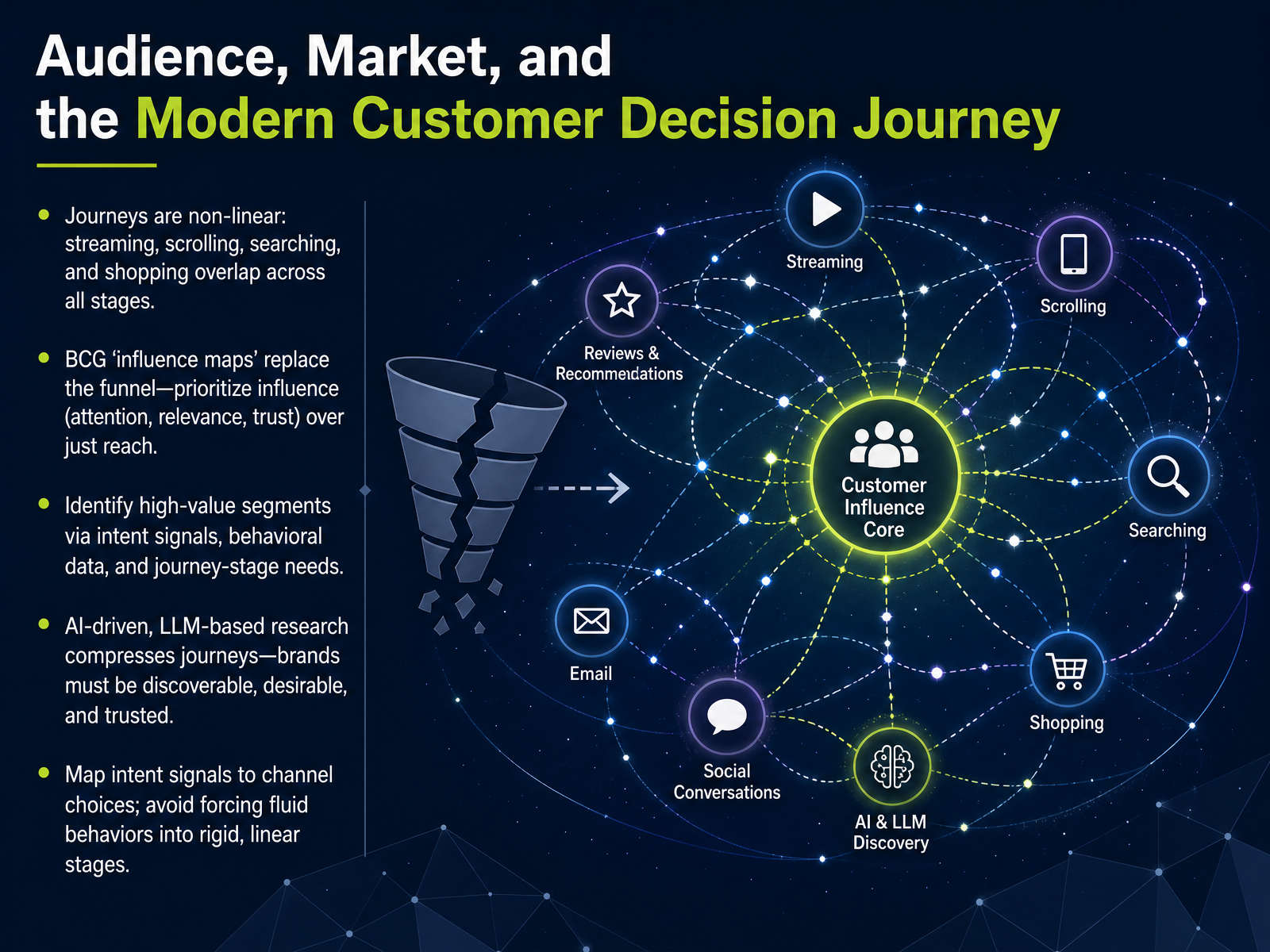Audience, Market, and the Modern Customer Decision Journey