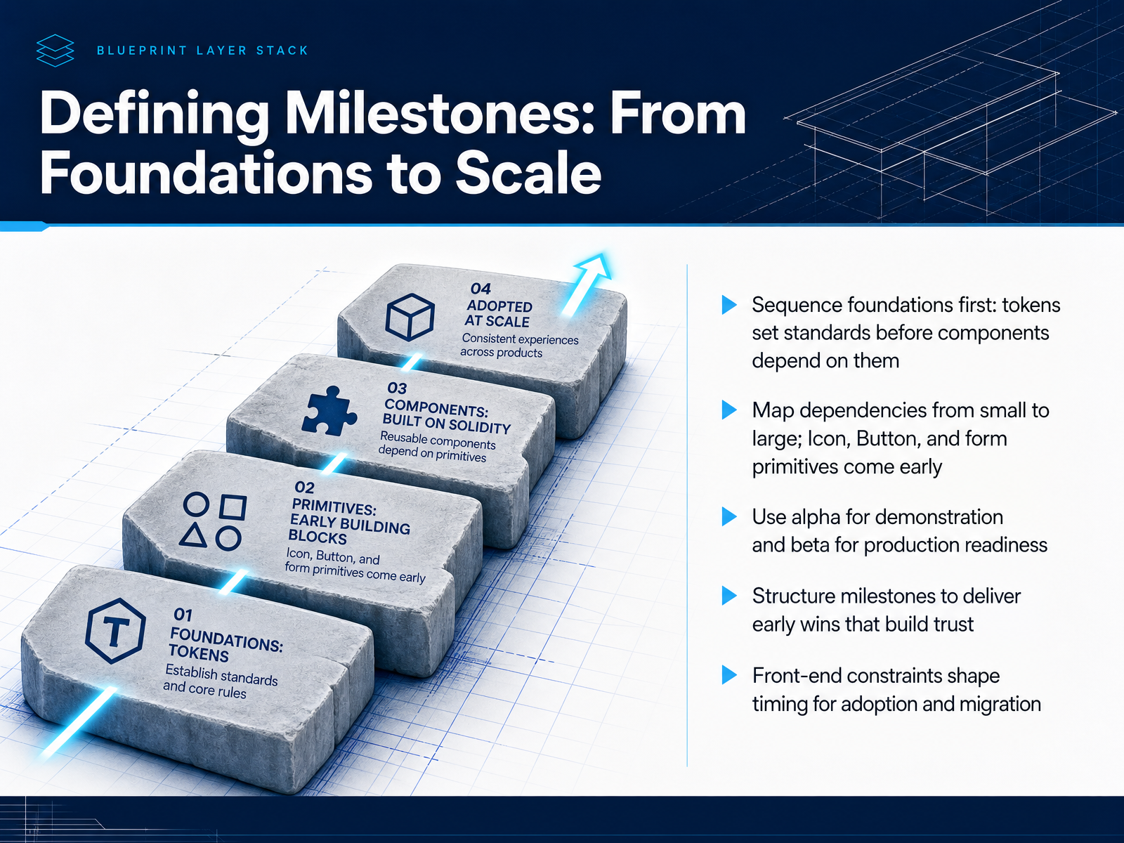 Defining Milestones: From Foundations to Scale