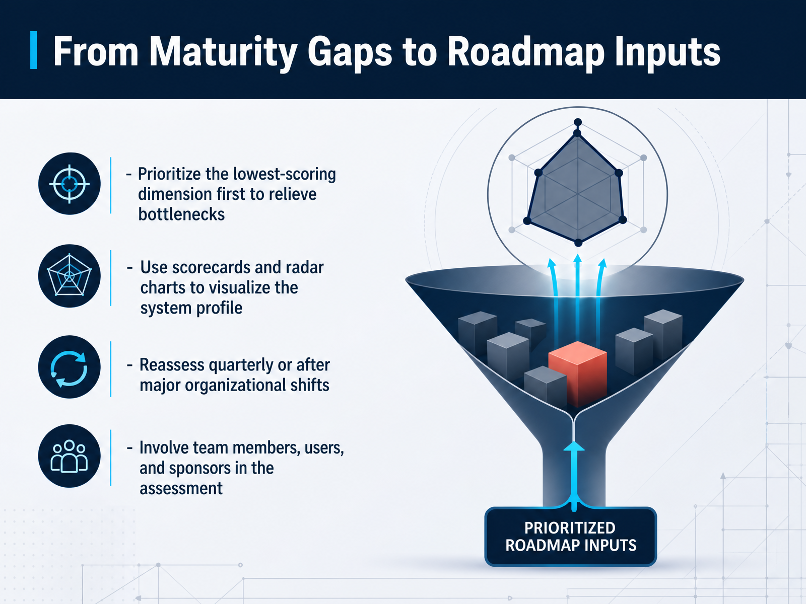 From Maturity Gaps to Roadmap Inputs