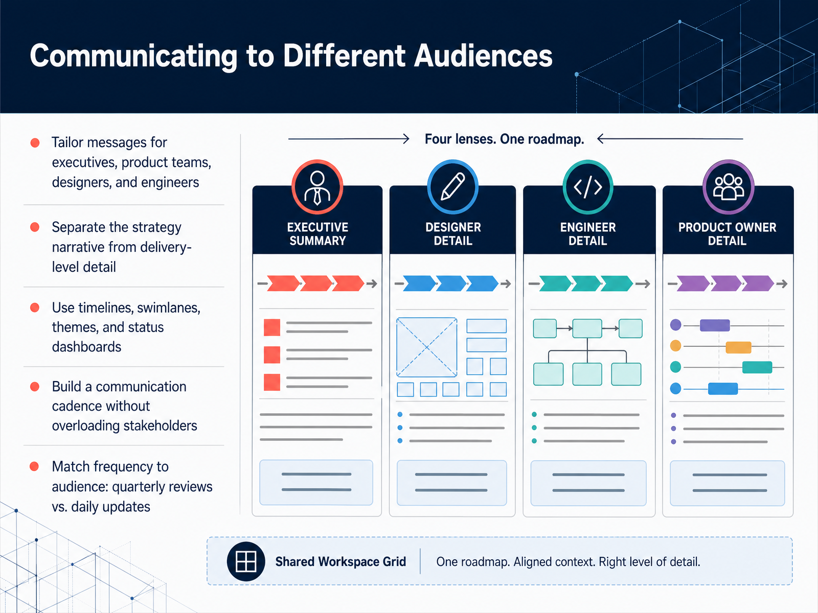 Communicating to Different Audiences