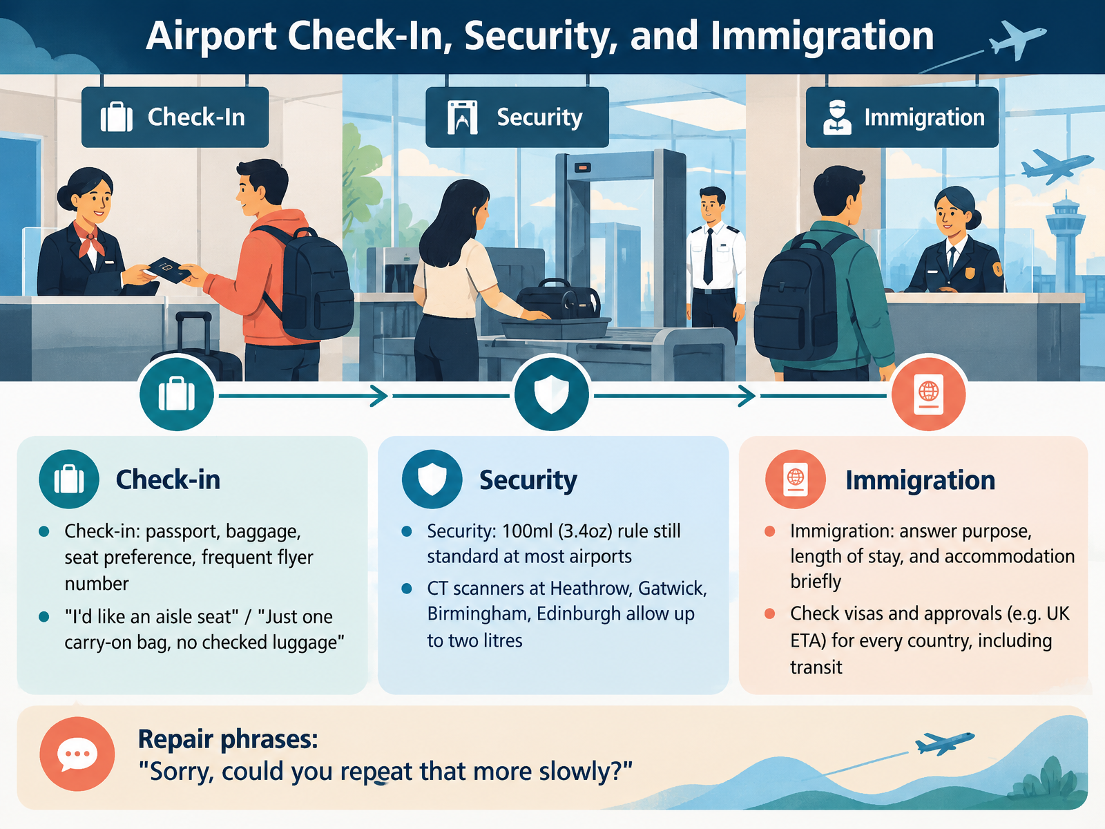 Airport Check-In, Security, and Immigration