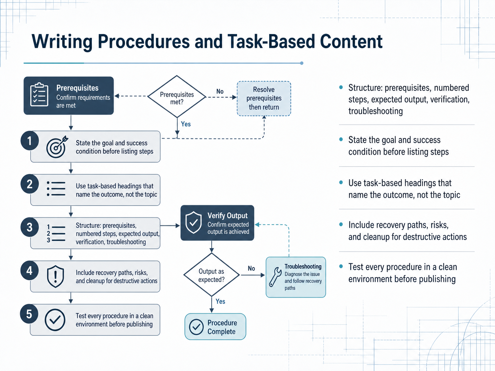 Writing Procedures and Task-Based Content