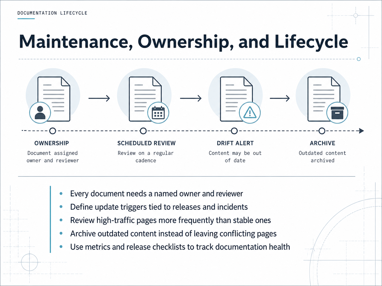 Maintenance, Ownership, and Lifecycle