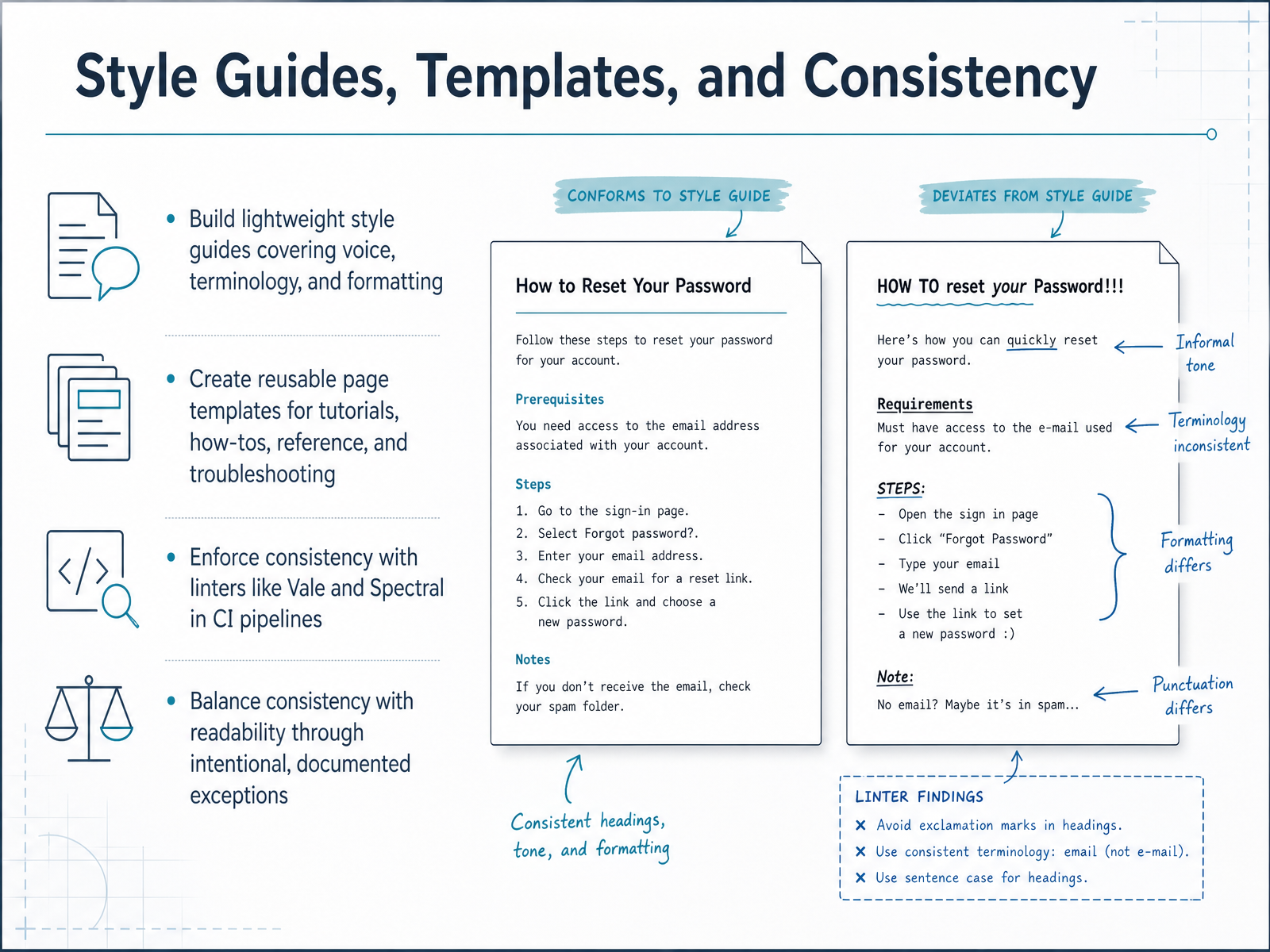 Style Guides, Templates, and Consistency