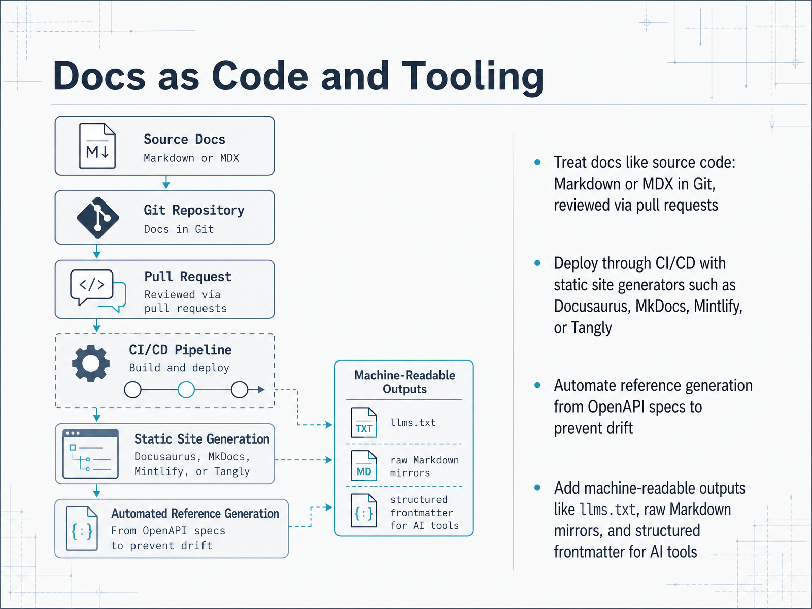 Docs as Code and Tooling