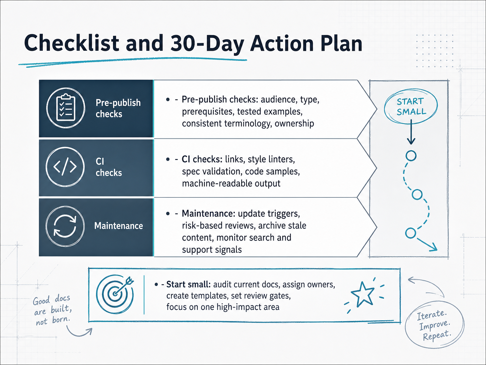 Checklist and 30-Day Action Plan