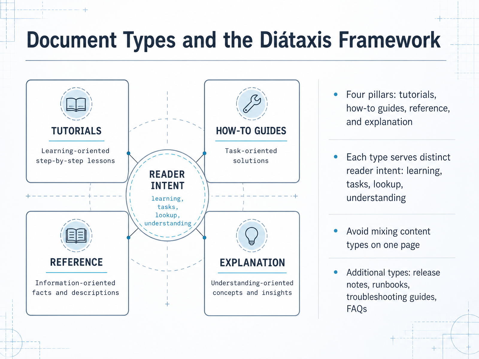 Document Types and the Diátaxis Framework