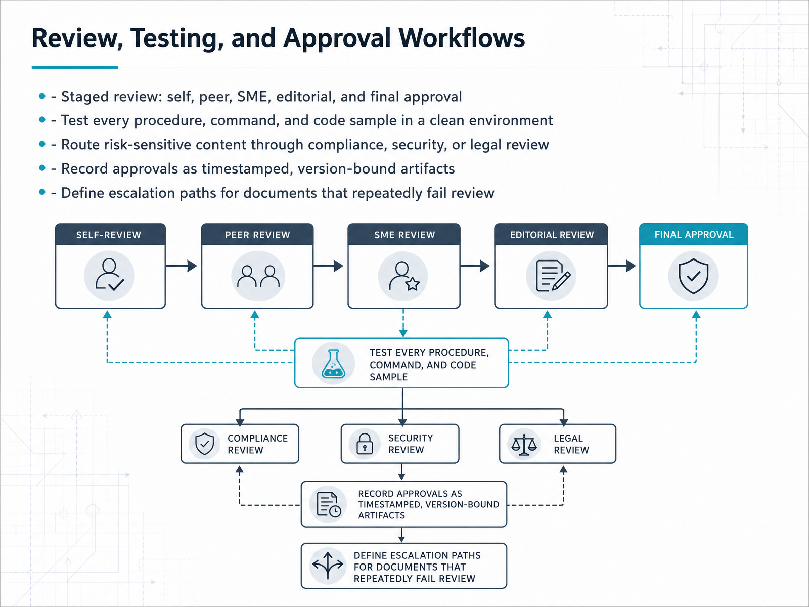 Review, Testing, and Approval Workflows