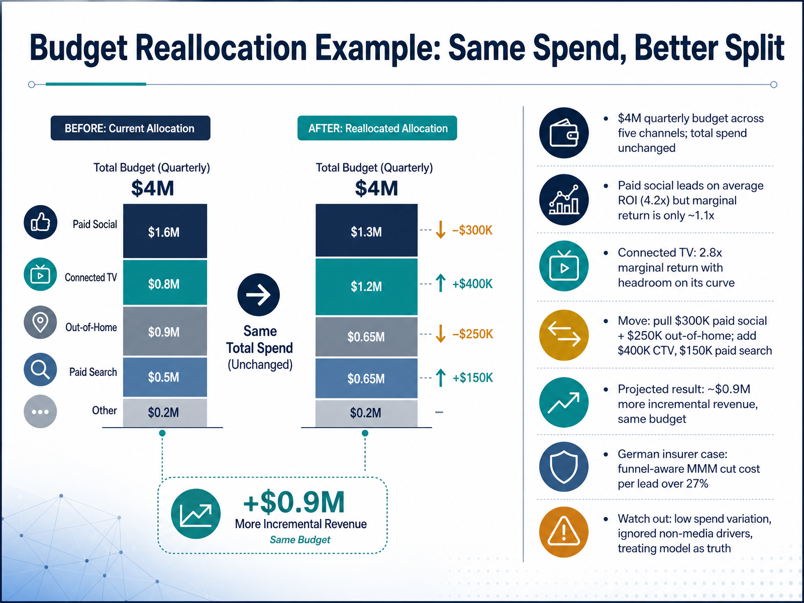 Budget Reallocation Example: Same Spend, Better Split