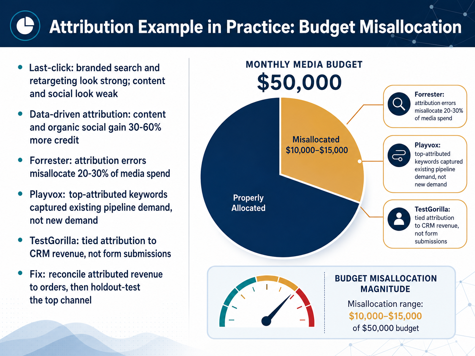 Attribution Example in Practice: Budget Misallocation