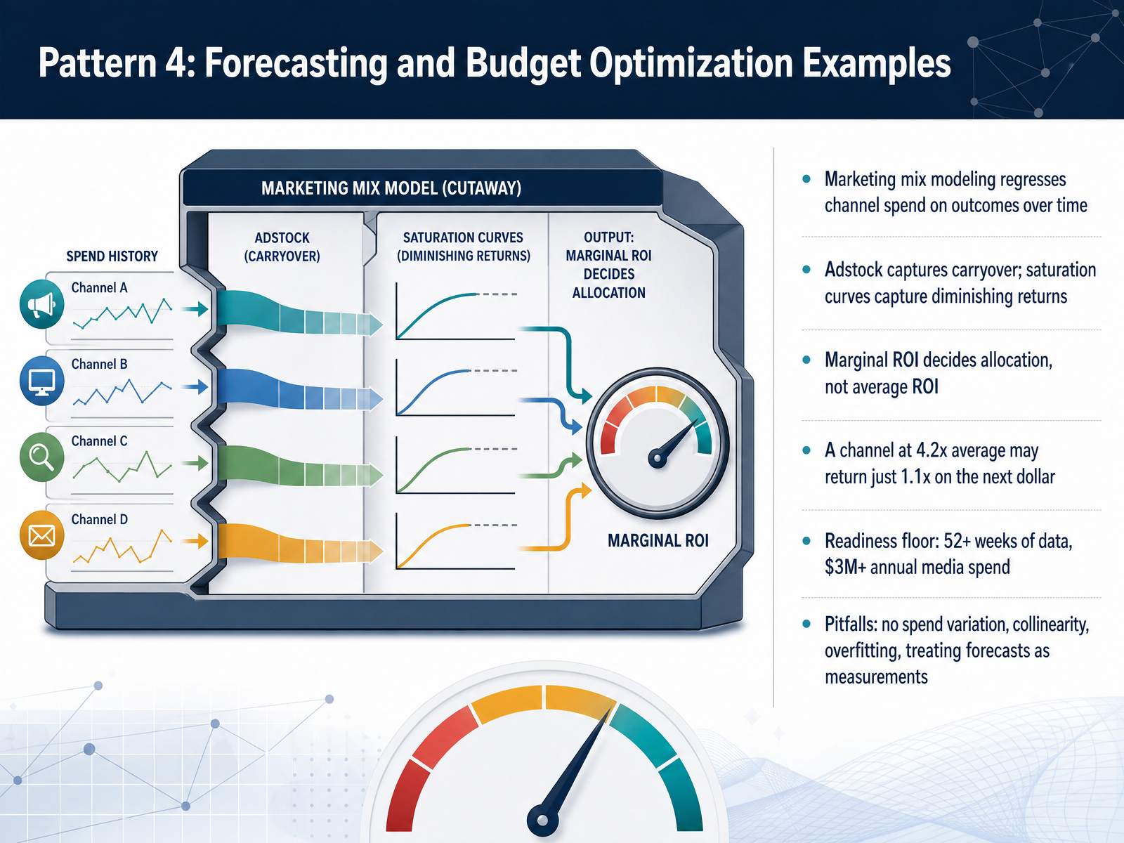 Pattern 4: Forecasting and Budget Optimization Examples