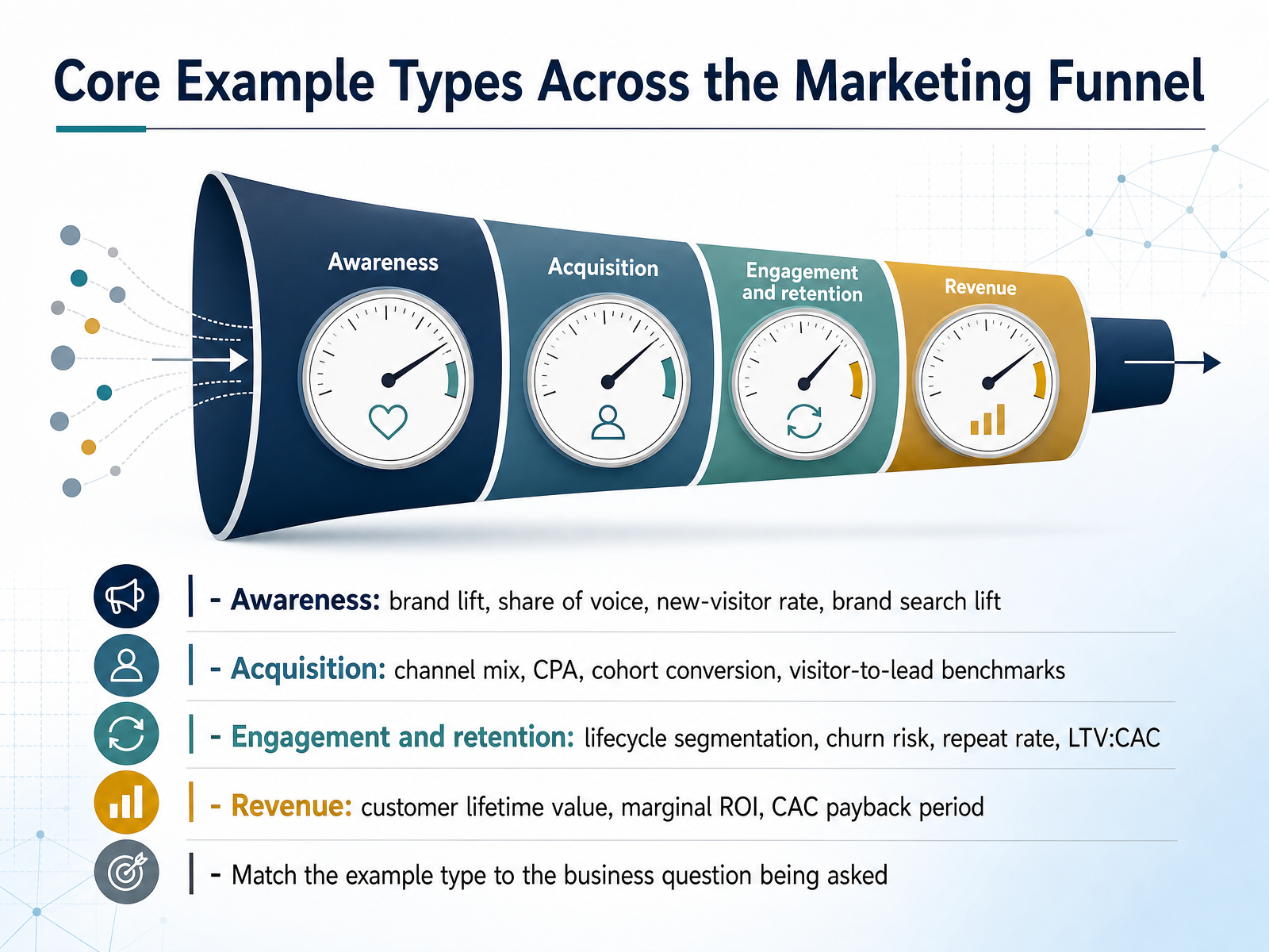 Core Example Types Across the Marketing Funnel