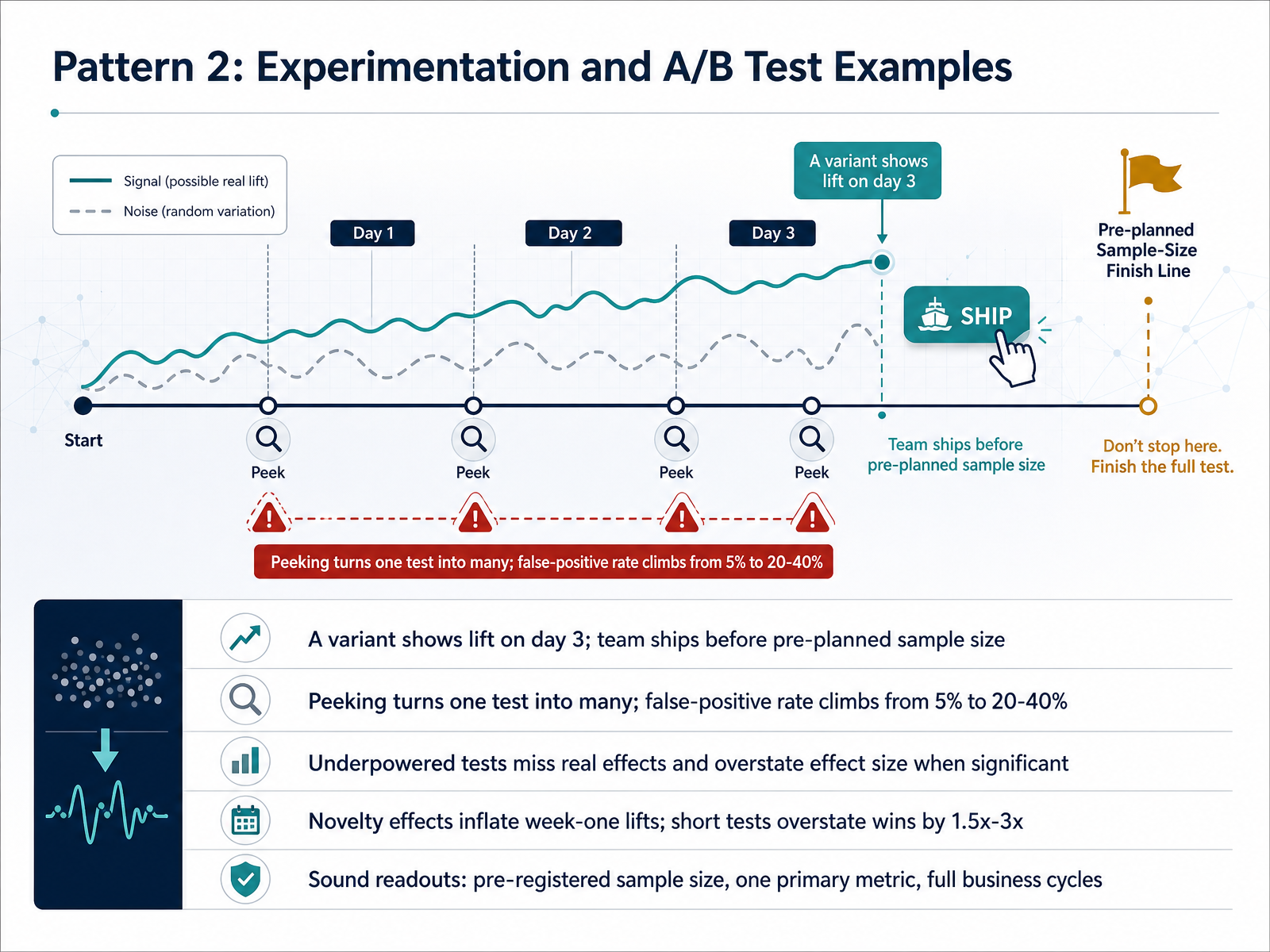 Pattern 2: Experimentation and A/B Test Examples