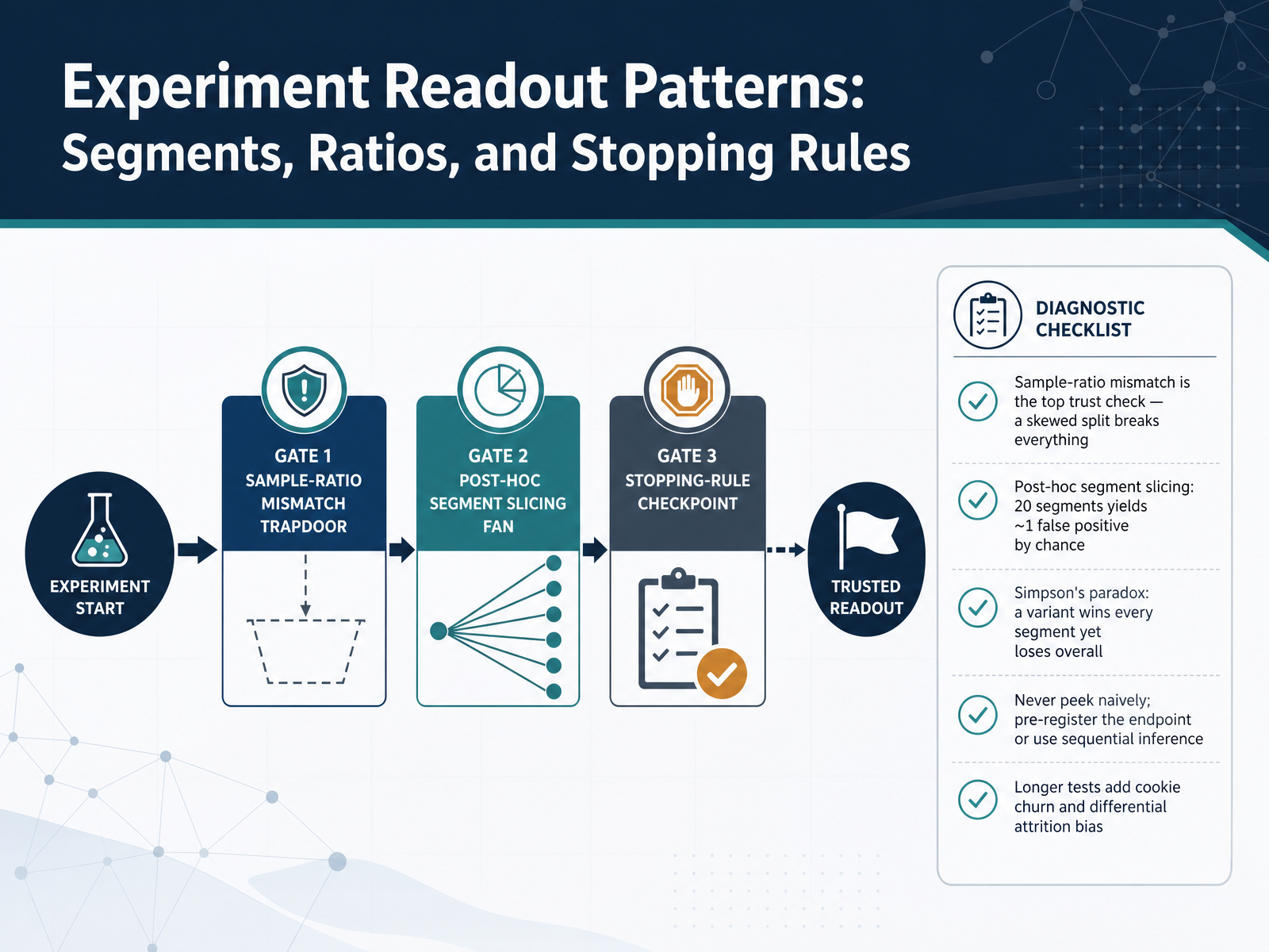 Experiment Readout Patterns: Segments, Ratios, and Stopping Rules