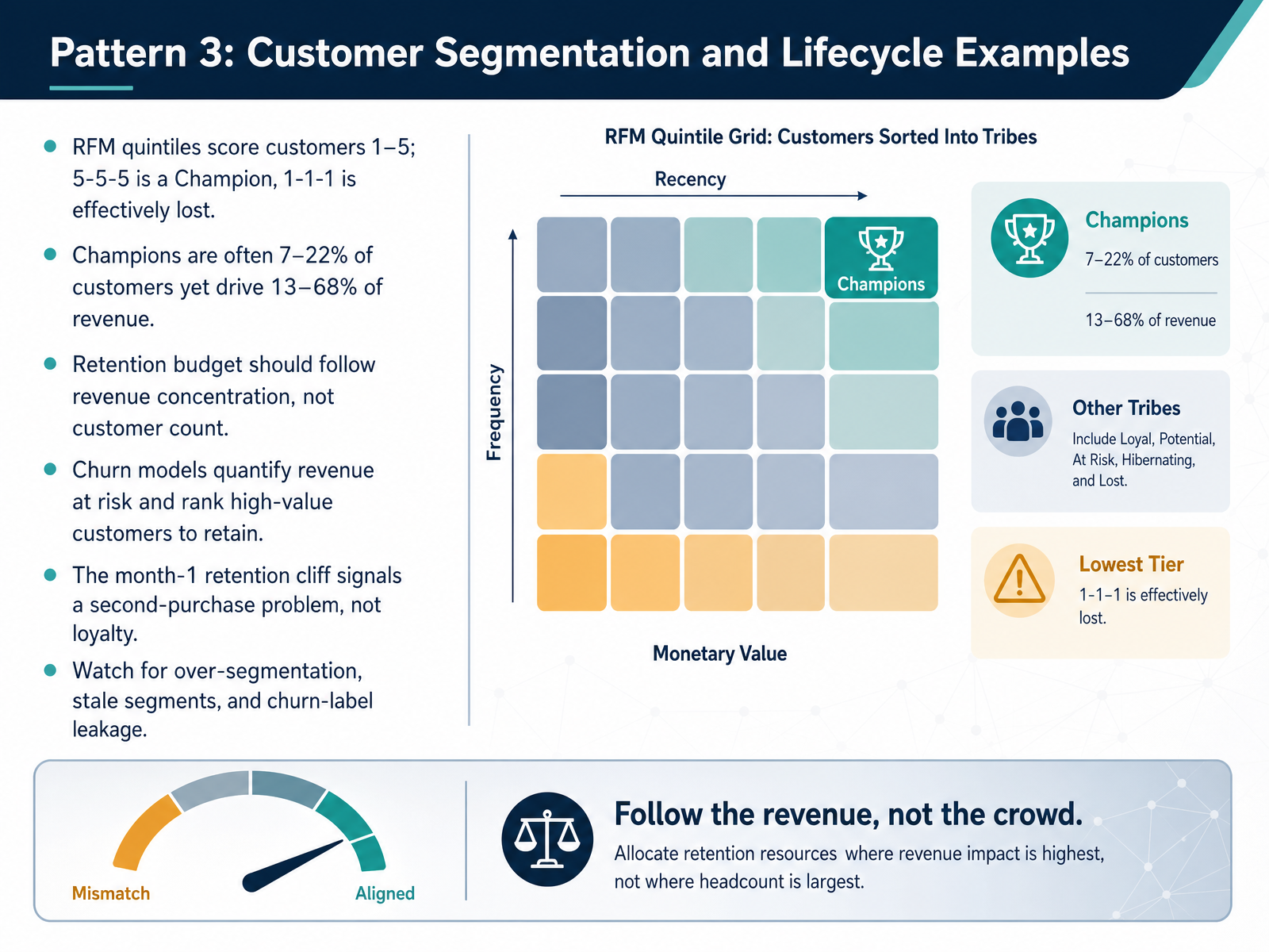 Pattern 3: Customer Segmentation and Lifecycle Examples