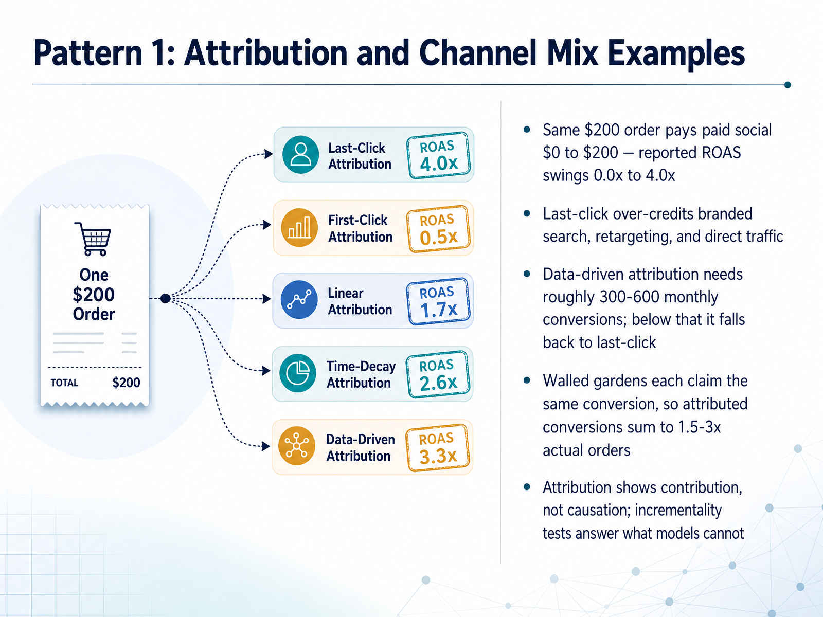 Pattern 1: Attribution and Channel Mix Examples