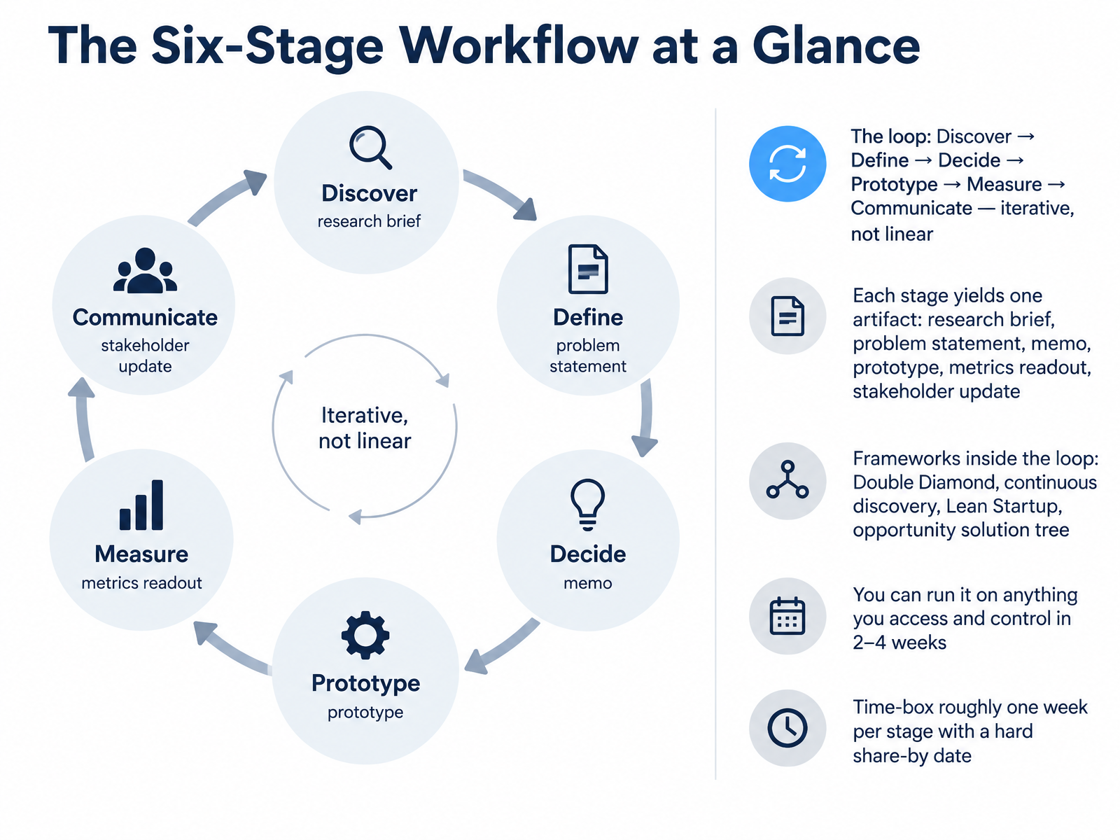 The Six-Stage Workflow at a Glance