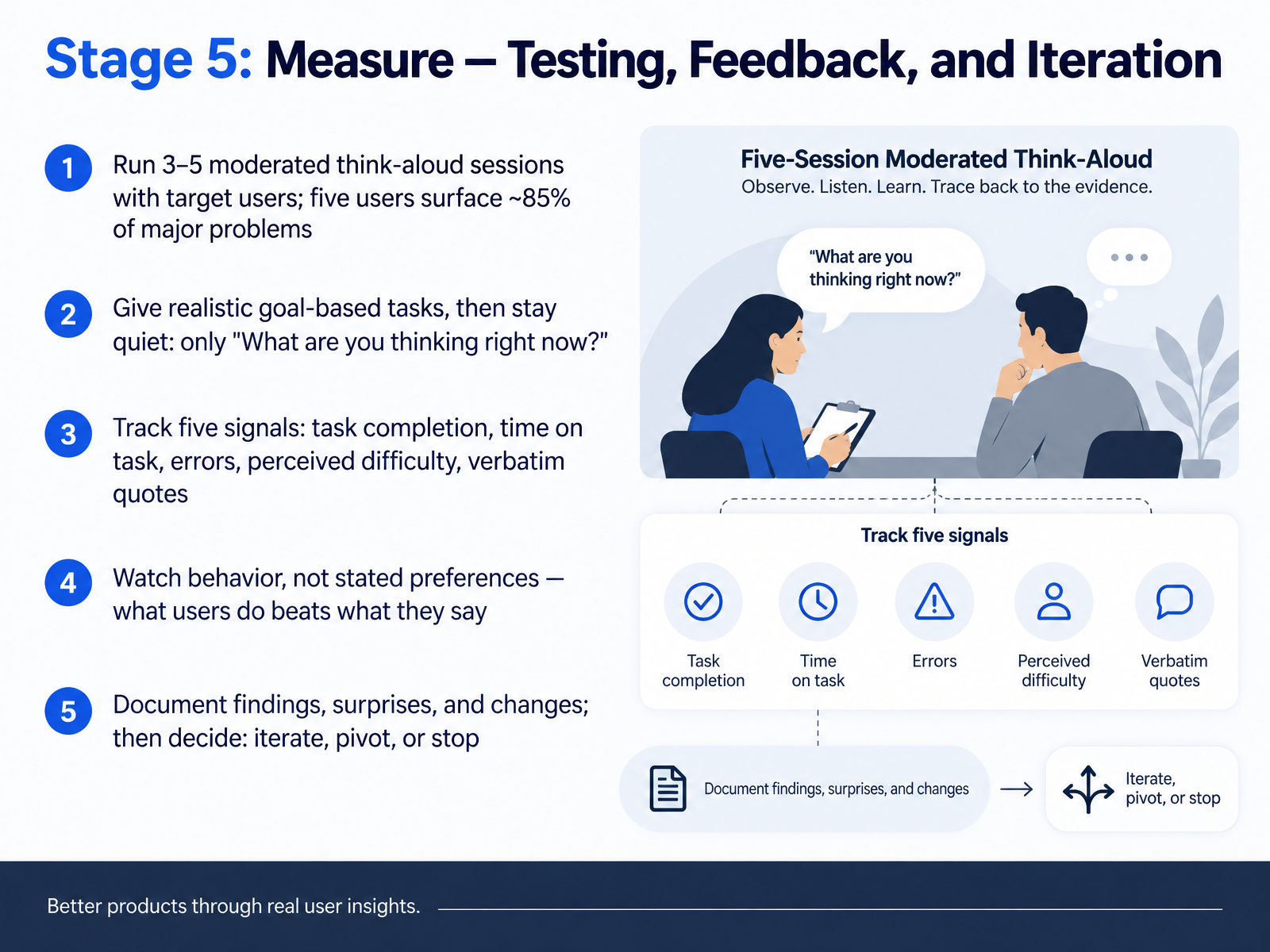 Stage 5: Measure — Testing, Feedback, and Iteration