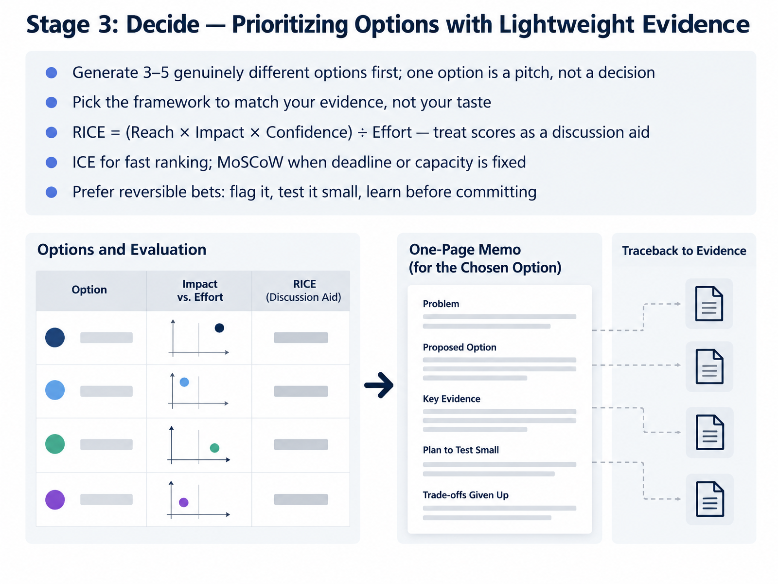 Stage 3: Decide — Prioritizing Options with Lightweight Evidence