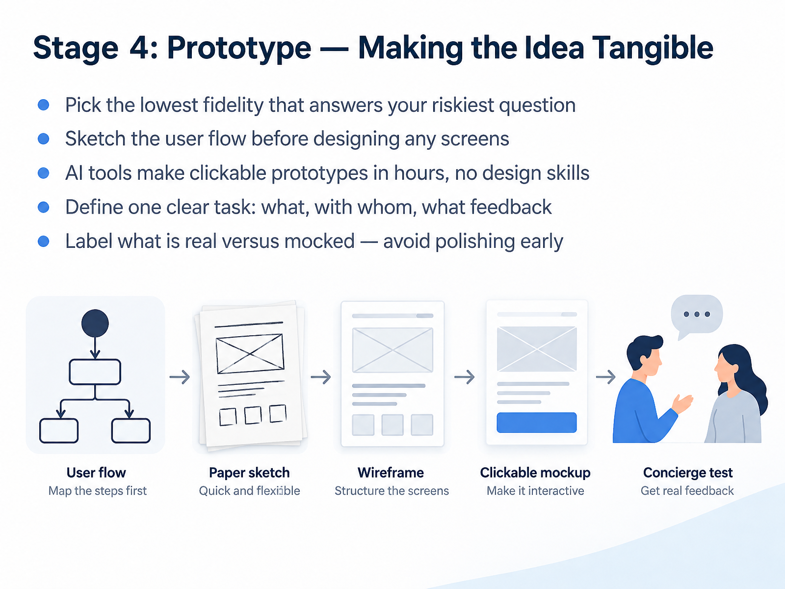 Stage 4: Prototype — Making the Idea Tangible